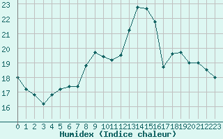 Courbe de l'humidex pour Nevers (58)