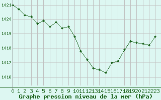 Courbe de la pression atmosphrique pour Guret Saint-Laurent (23)