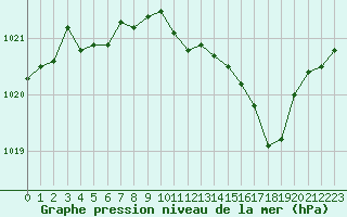 Courbe de la pression atmosphrique pour Bordeaux (33)