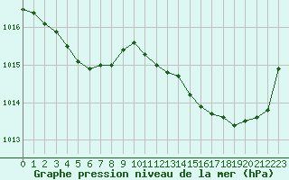 Courbe de la pression atmosphrique pour Tthieu (40)