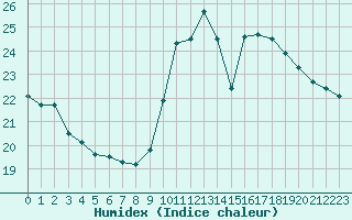 Courbe de l'humidex pour Tthieu (40)