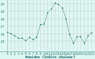 Courbe de l'humidex pour Breuillet (17)