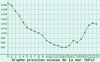 Courbe de la pression atmosphrique pour Lans-en-Vercors (38)