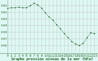 Courbe de la pression atmosphrique pour Ambrieu (01)