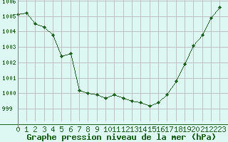 Courbe de la pression atmosphrique pour Auch (32)