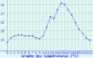 Courbe de tempratures pour Nonaville (16)