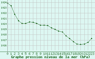 Courbe de la pression atmosphrique pour Tarbes (65)