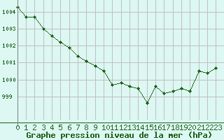 Courbe de la pression atmosphrique pour Saint-Brieuc (22)