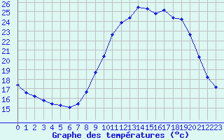 Courbe de tempratures pour Pertuis - Grand Cros (84)