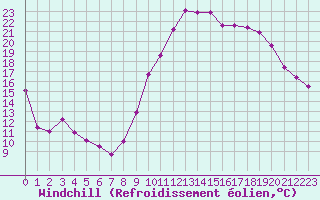 Courbe du refroidissement olien pour Saint-Nazaire (44)