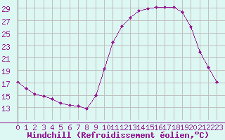 Courbe du refroidissement olien pour Mirepoix (09)