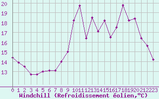 Courbe du refroidissement olien pour Strasbourg (67)