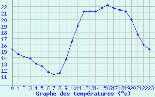 Courbe de tempratures pour Cazaux (33)