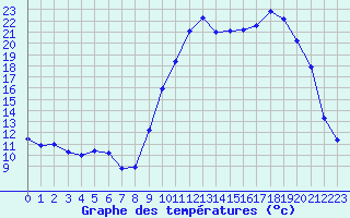 Courbe de tempratures pour Die (26)