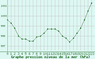 Courbe de la pression atmosphrique pour Castellbell i el Vilar (Esp)