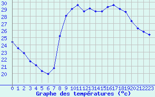 Courbe de tempratures pour Cavalaire-sur-Mer (83)