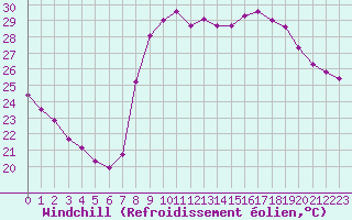 Courbe du refroidissement olien pour Cavalaire-sur-Mer (83)