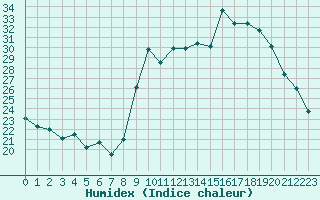 Courbe de l'humidex pour Bouligny (55)