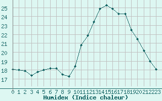 Courbe de l'humidex pour La Rochelle - Aerodrome (17)