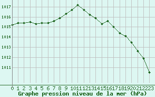 Courbe de la pression atmosphrique pour Saint-Mdard-d