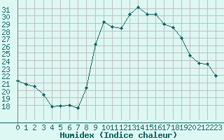 Courbe de l'humidex pour Saint-Mdard-d'Aunis (17)