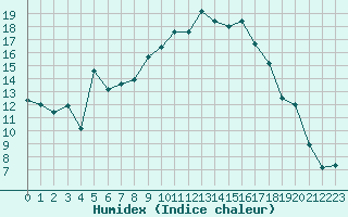 Courbe de l'humidex pour Carpentras (84)