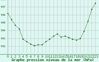 Courbe de la pression atmosphrique pour Cap Ferret (33)