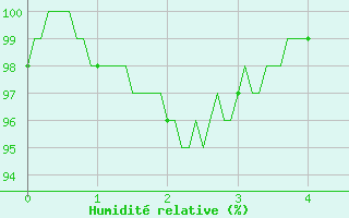 Courbe de l'humidit relative pour Braine (02)