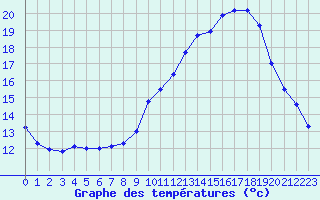 Courbe de tempratures pour Tours (37)