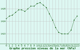 Courbe de la pression atmosphrique pour Isle-sur-la-Sorgue (84)