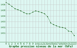 Courbe de la pression atmosphrique pour Gurande (44)