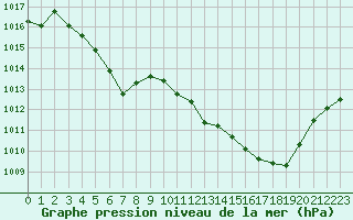 Courbe de la pression atmosphrique pour Angers-Beaucouz (49)