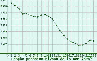 Courbe de la pression atmosphrique pour Orange (84)