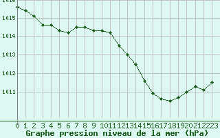 Courbe de la pression atmosphrique pour Perpignan Moulin  Vent (66)