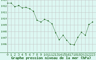 Courbe de la pression atmosphrique pour Besanon (25)