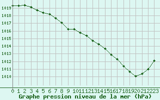 Courbe de la pression atmosphrique pour Laval (53)