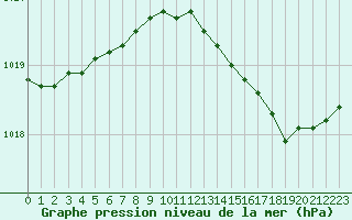 Courbe de la pression atmosphrique pour Leign-les-Bois (86)