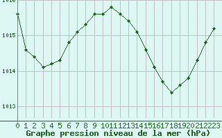 Courbe de la pression atmosphrique pour Als (30)