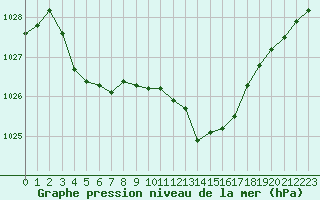 Courbe de la pression atmosphrique pour Biarritz (64)
