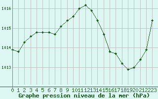 Courbe de la pression atmosphrique pour Montauban (82)