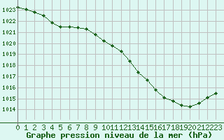 Courbe de la pression atmosphrique pour Paray-le-Monial - St-Yan (71)