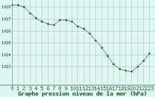 Courbe de la pression atmosphrique pour La Roche-sur-Yon (85)