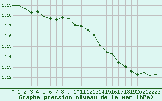 Courbe de la pression atmosphrique pour La Roche-sur-Yon (85)