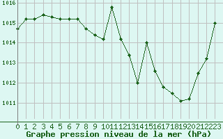 Courbe de la pression atmosphrique pour Grenoble/St-Etienne-St-Geoirs (38)