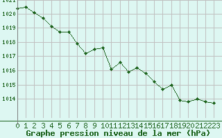 Courbe de la pression atmosphrique pour Avignon (84)