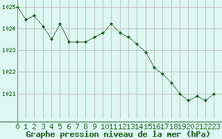 Courbe de la pression atmosphrique pour Vias (34)