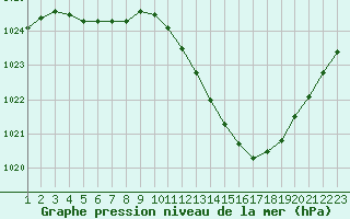 Courbe de la pression atmosphrique pour Grenoble/agglo Le Versoud (38)