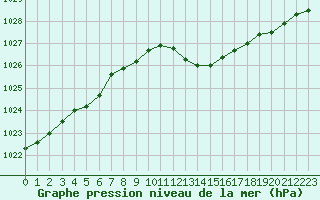 Courbe de la pression atmosphrique pour Douelle (46)