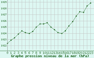 Courbe de la pression atmosphrique pour Aubenas - Lanas (07)