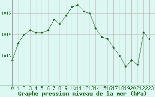 Courbe de la pression atmosphrique pour Orly (91)